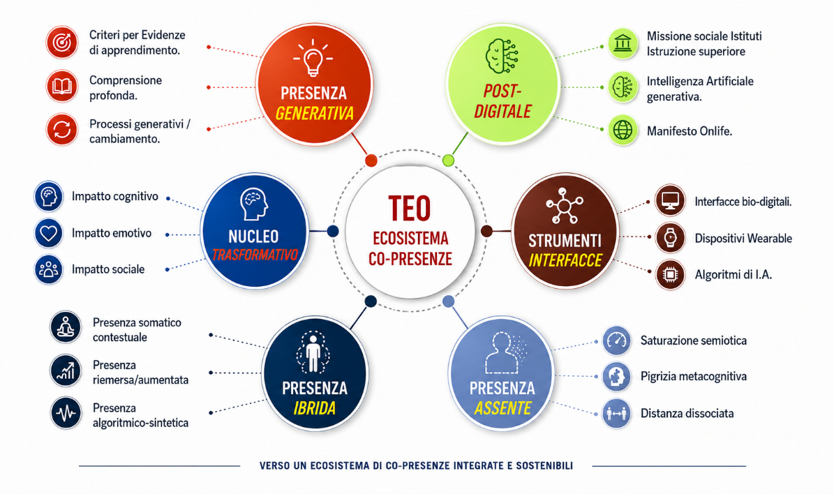 Struttura concettuale della Teoria TEO.