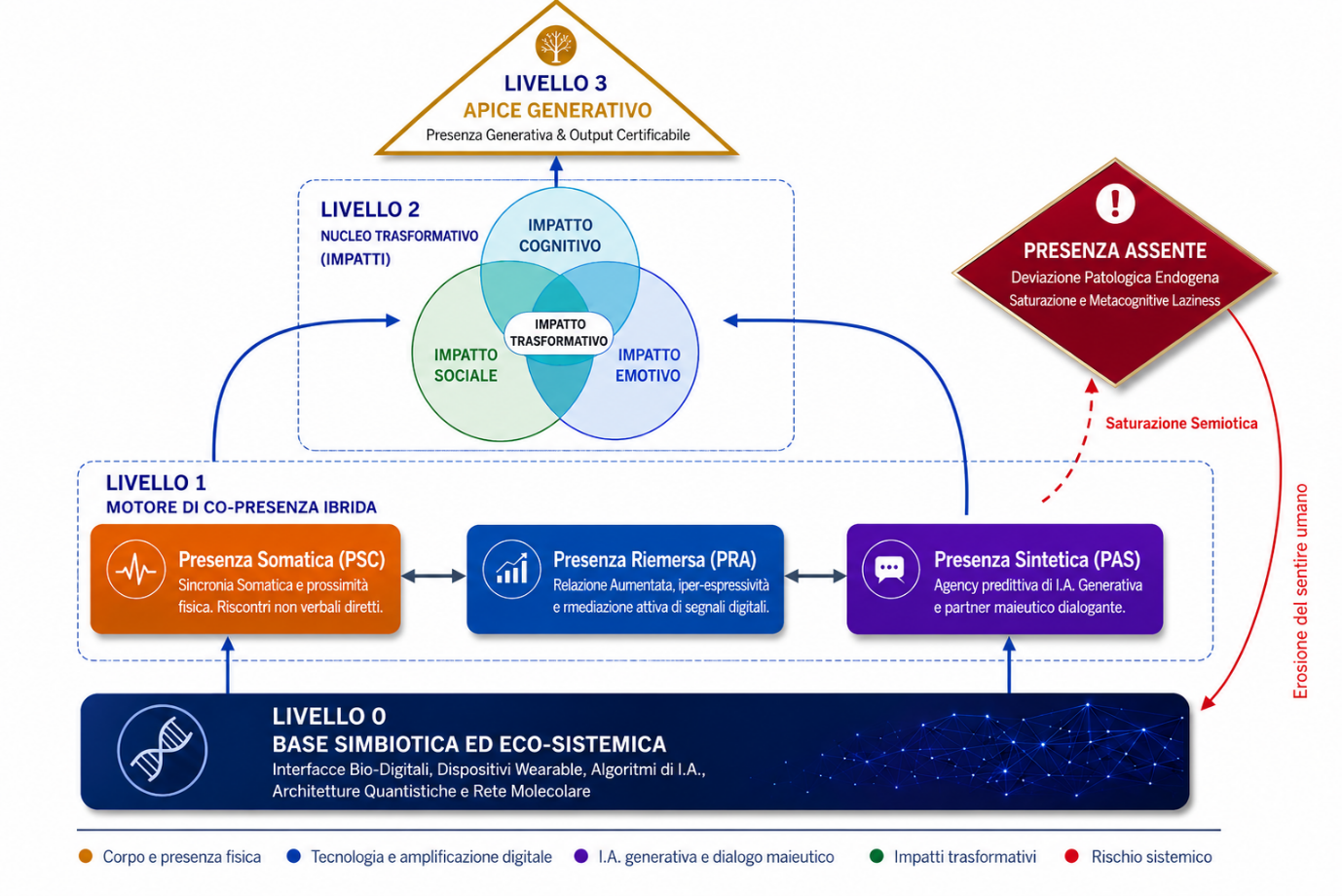 Schema del nucleo rappresentativo della teoria dell’ecosistema onlife (TEO).