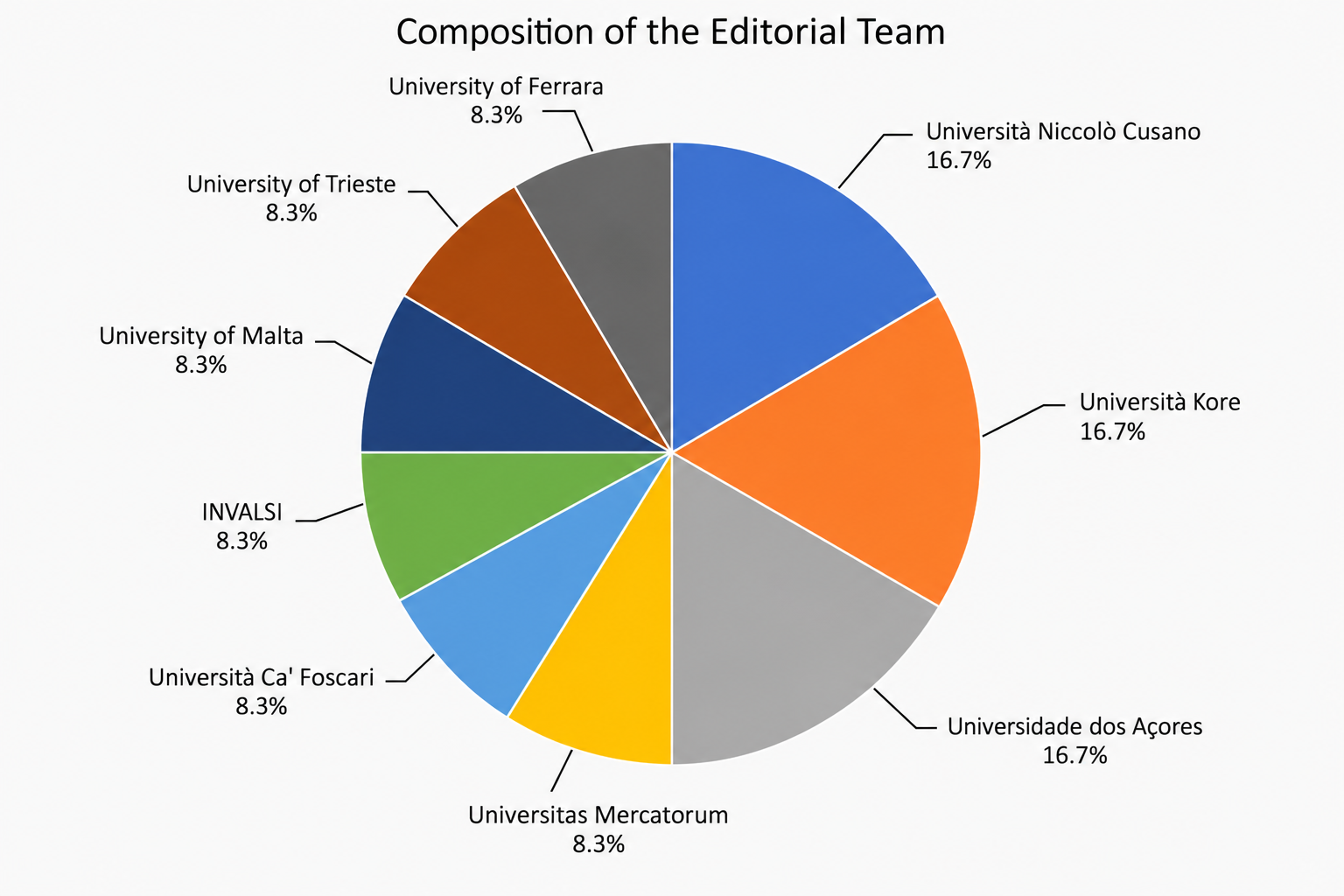 Composition of the Formazione & insegnamento Editorial Team by institutional affiliation (October 2026)